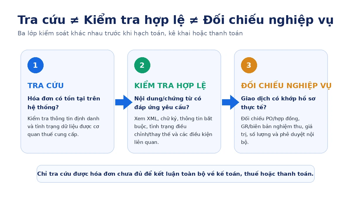 Phân biệt tra cứu hóa đơn, kiểm tra hợp lệ và đối chiếu nghiệp vụ