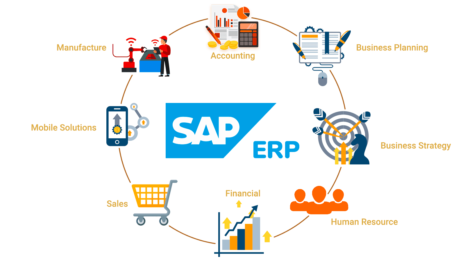 Phần mềm tự động hóa khoản phải thu – phải trả tích hợp SAP là gì